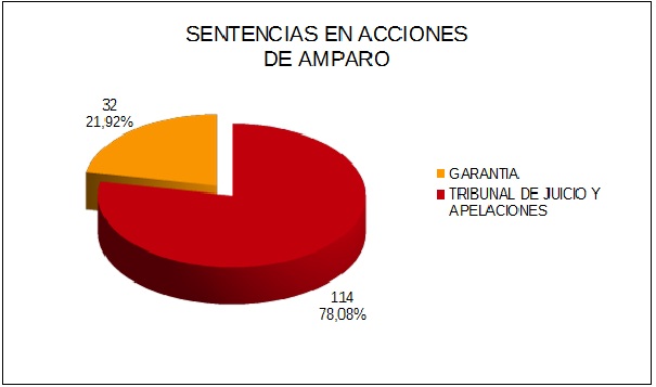 SENTENCIAS EN ACCIONES DE AMPAROS- PERIODO 01-01-2016-31-12-2016